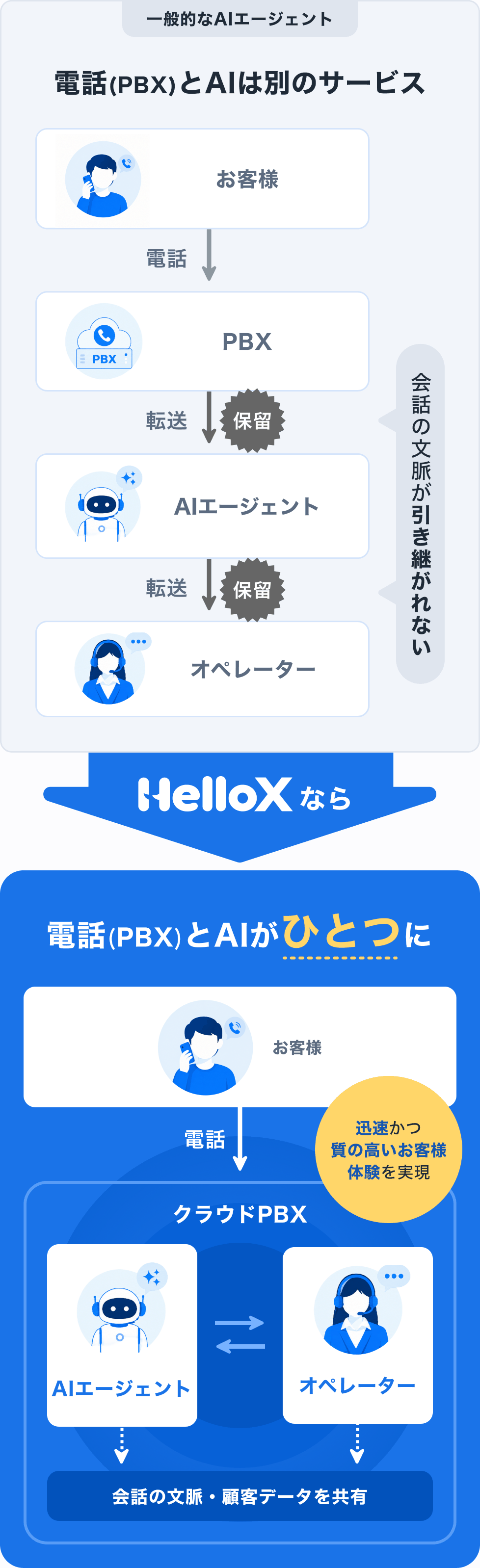 電話もAIも、ひとつのプロダクト。