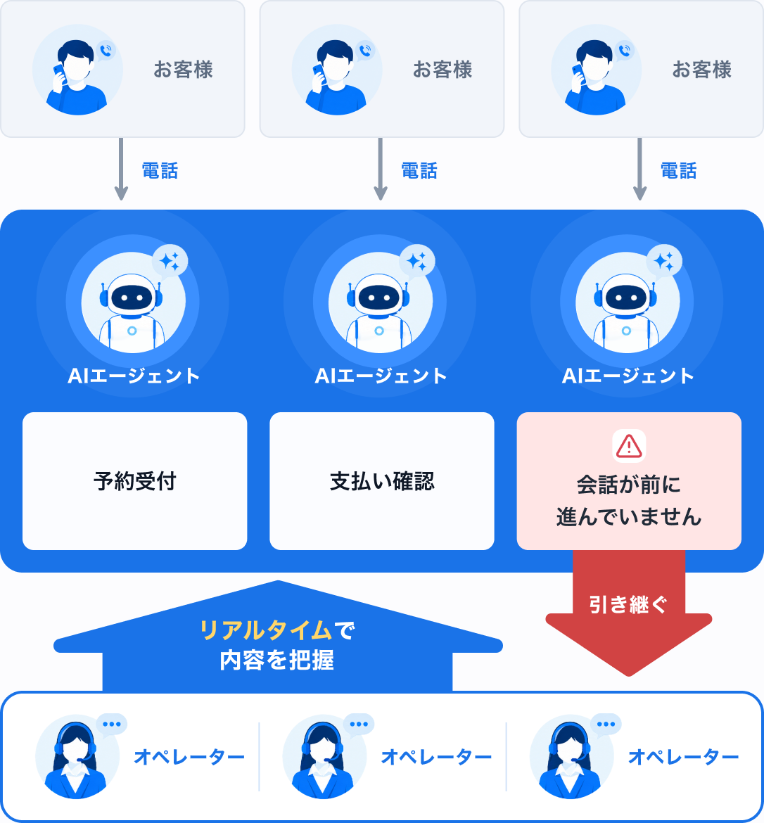 ふだんの対応はAIが。大事な場面は人が。