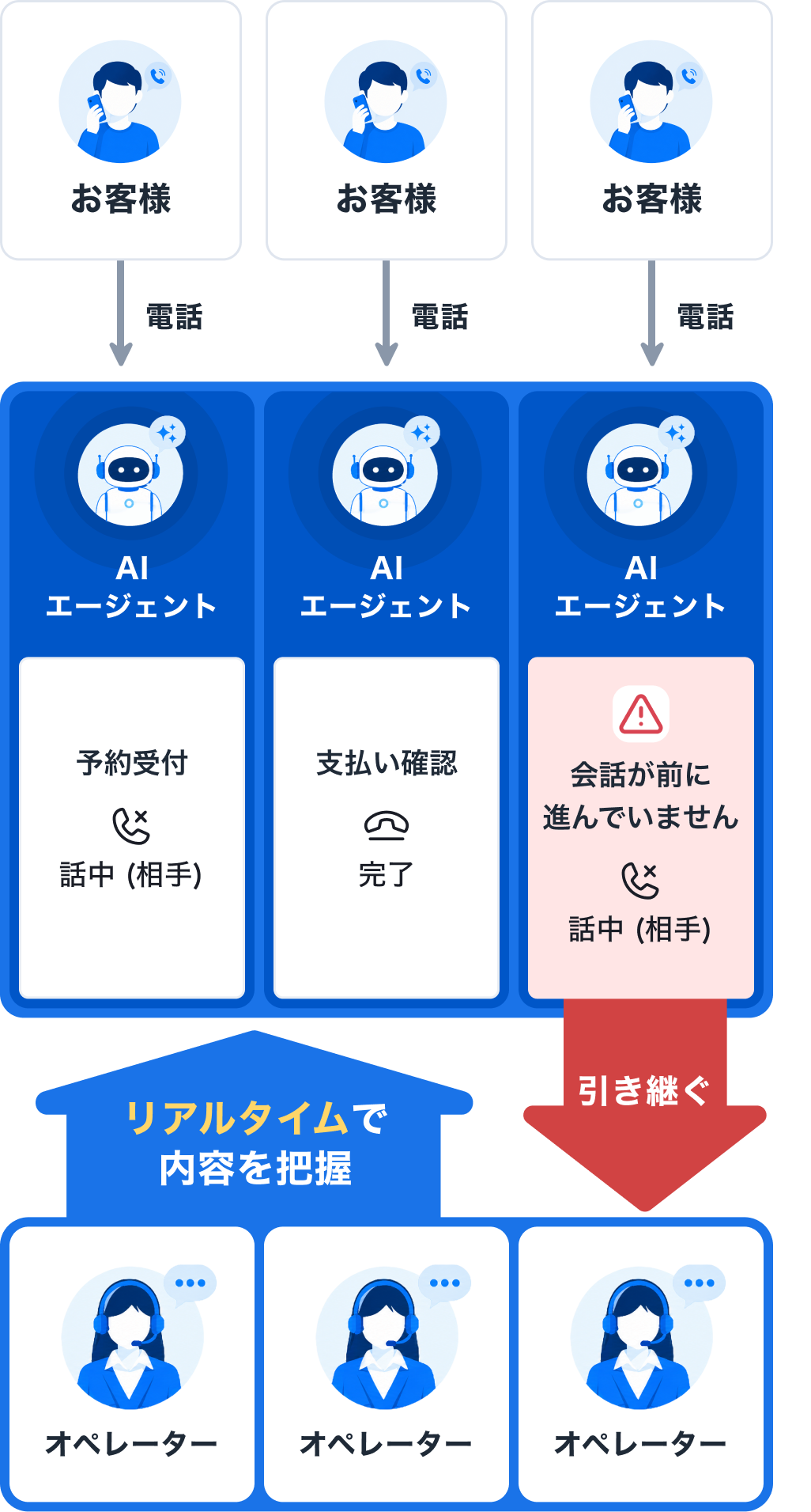 ふだんの対応はAIが。大事な場面は人が。