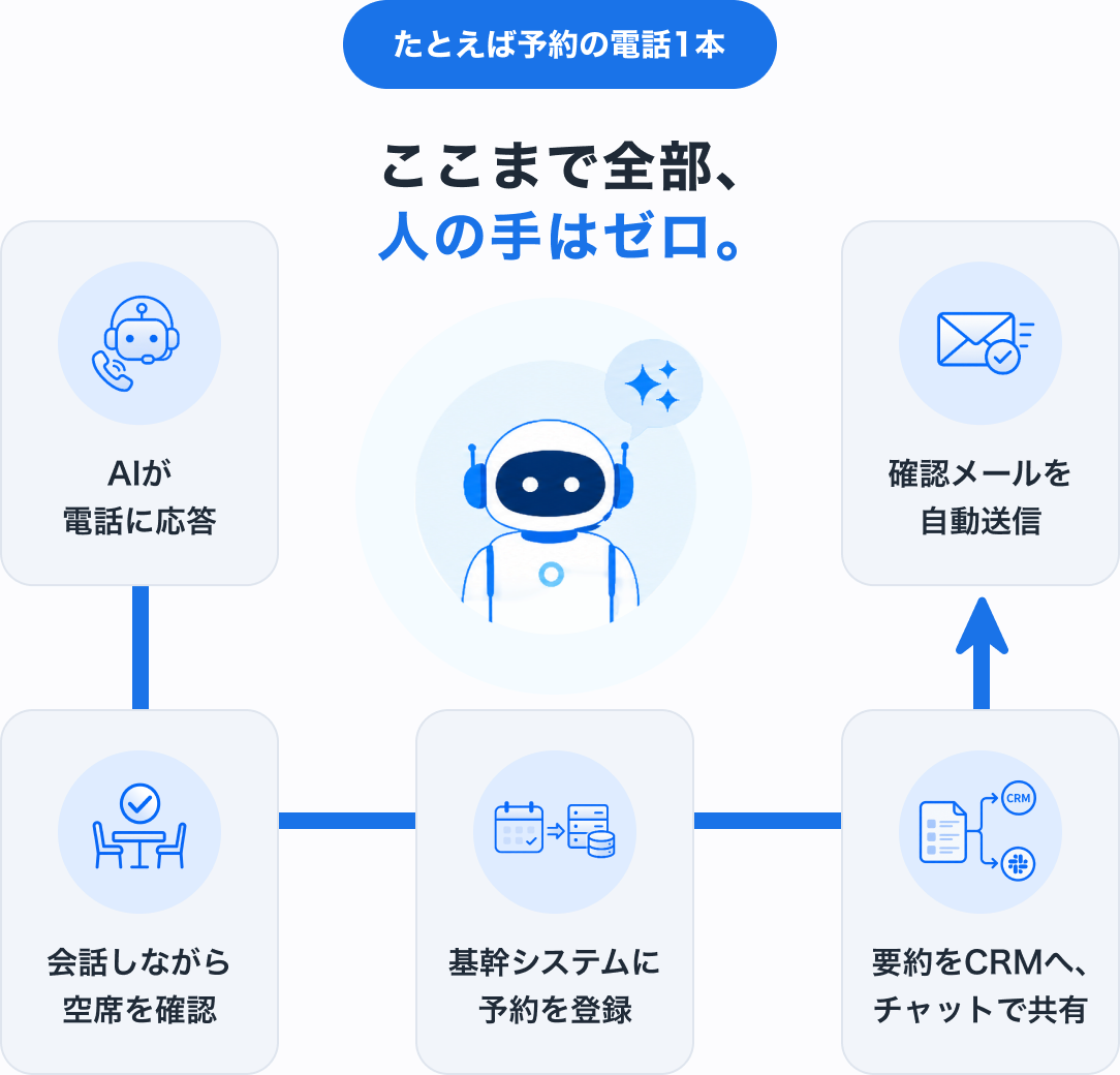 「答える」だけじゃない。業務処理までやりきる。