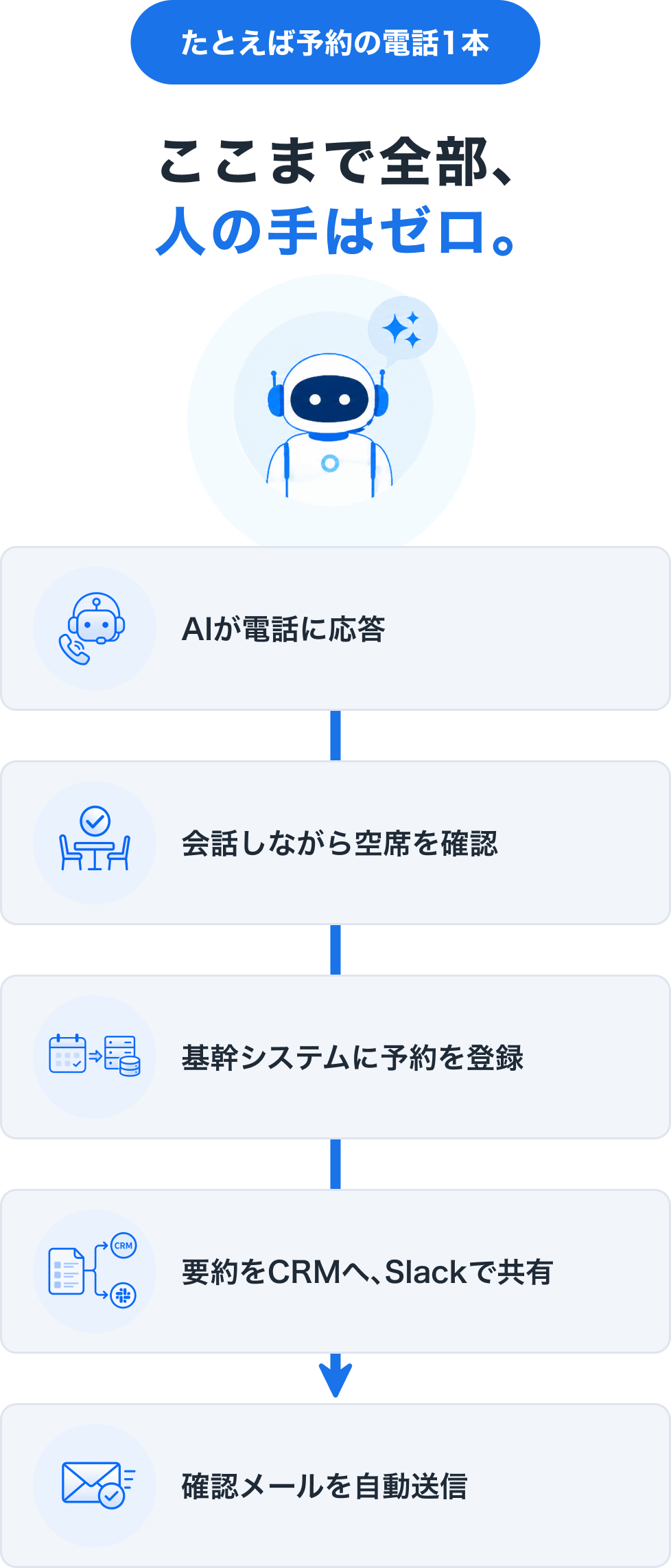 「答える」だけじゃない。業務処理までやりきる。