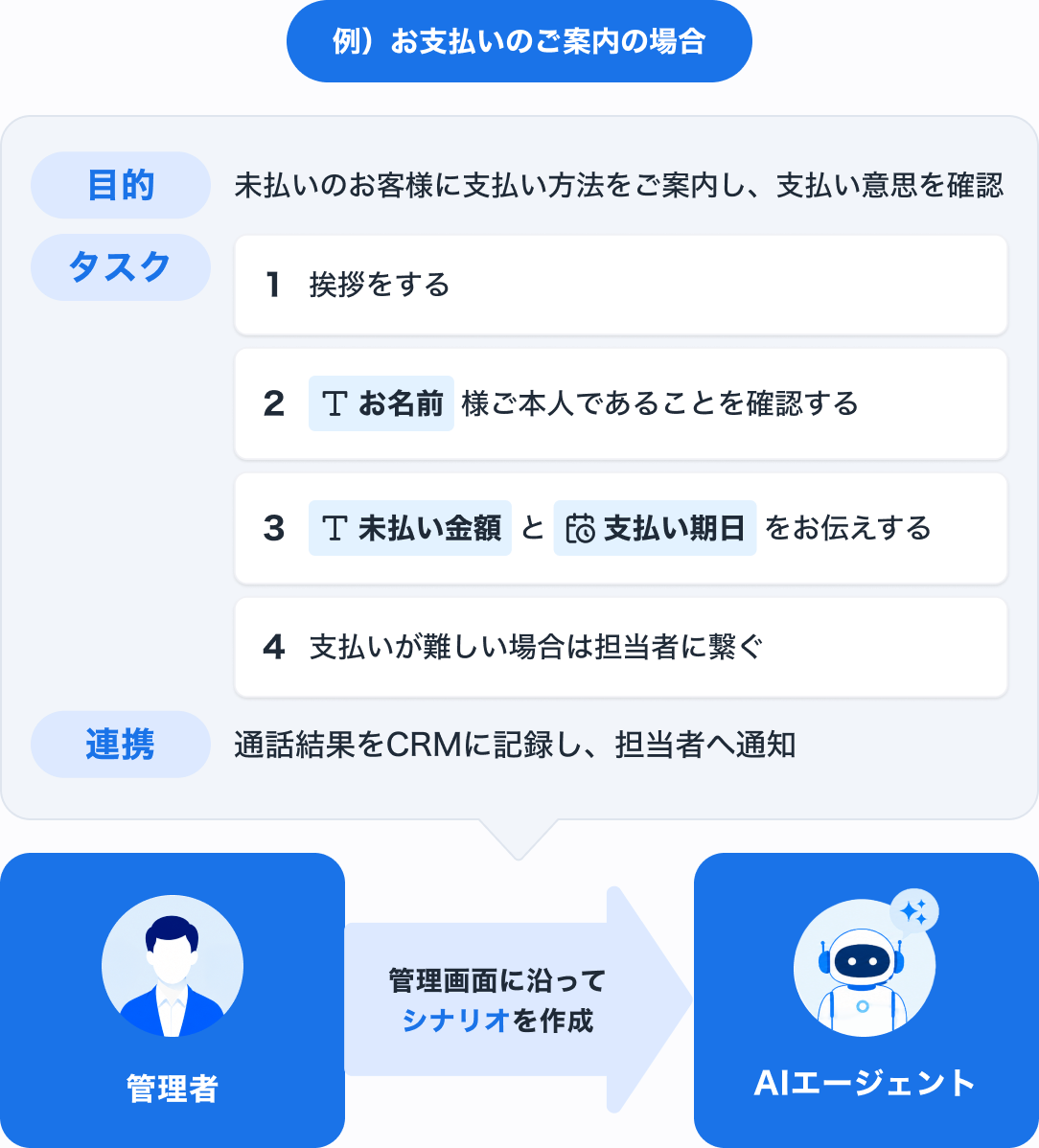 シナリオは、文章で書くだけ。