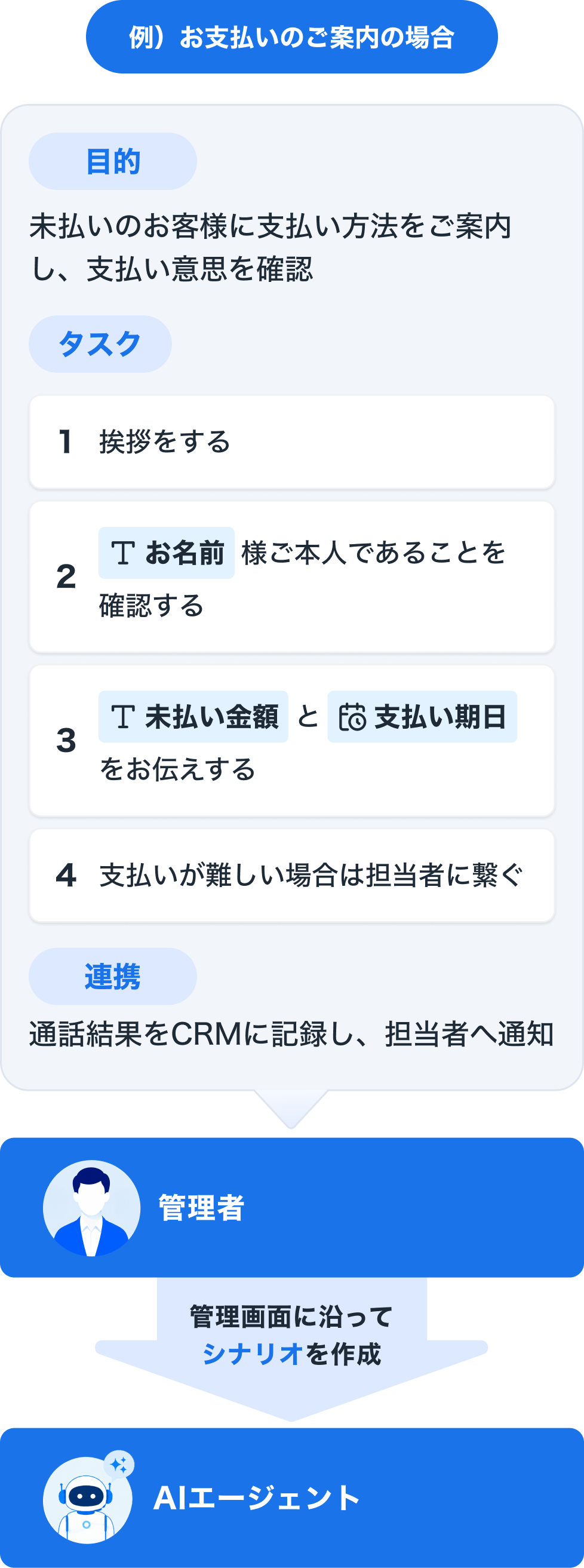 シナリオは、文章で書くだけ。